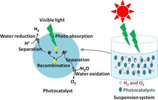 Oxidation of water