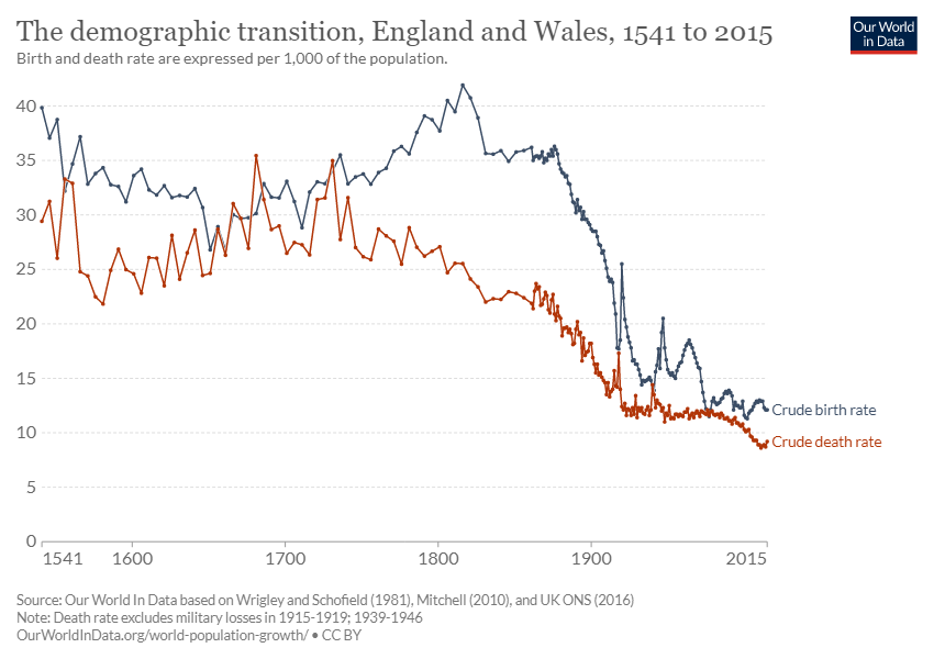 Demographic transition - Definition and Examples - Biology Online ...