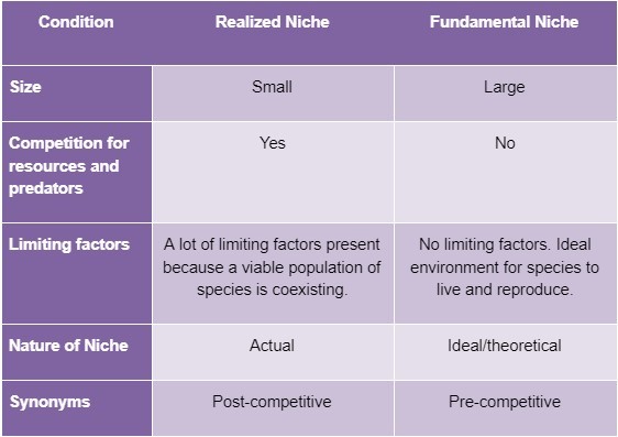Realized Niche Vs Fundamental Niche Comparison Table 