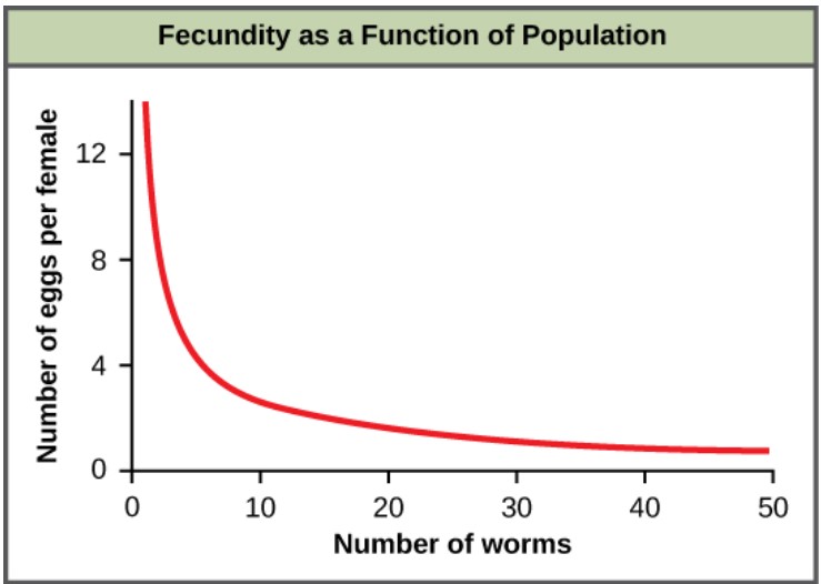 density dependent factors graph
