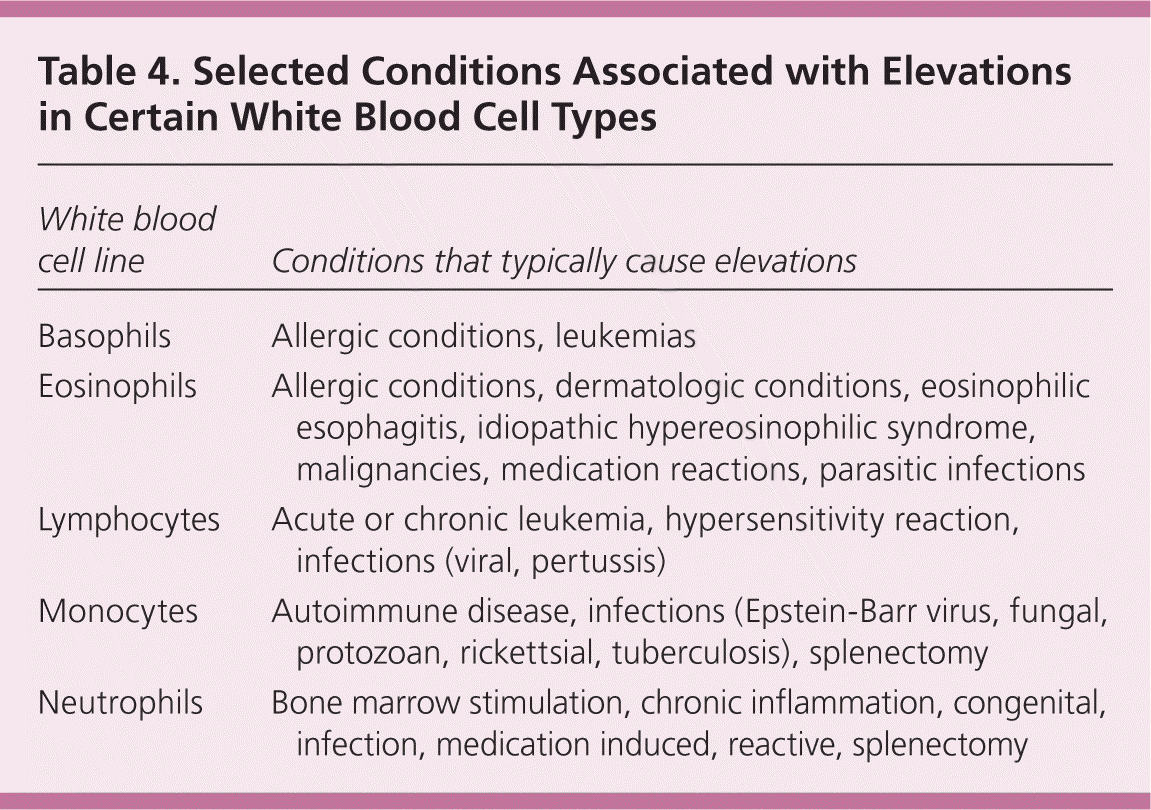 abnormal white blood cell levels